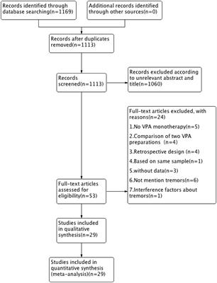 Risk of Valproic Acid-Related Tremor: A Systematic Review and Meta-Analysis